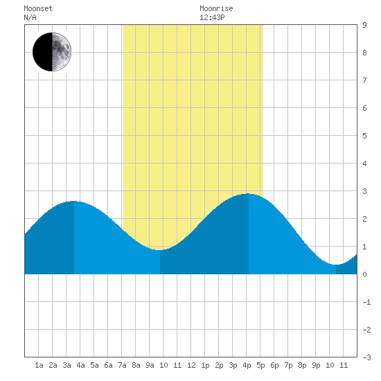 Old Rice Mill tide chart for Sunday, December 8, 2024