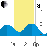 Old Rice Mill tide chart for Sunday, December 8, 2024