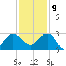 Old Rice Mill tide chart for Monday, December 9, 2024