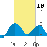 Old Rice Mill tide chart for Friday, January 10, 2025