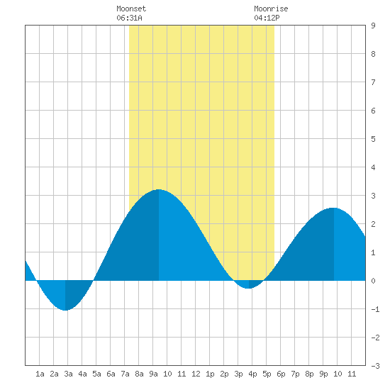 Old Rice Mill tide chart for Sunday, January 12, 2025