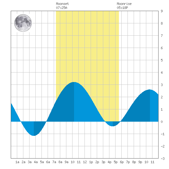 Old Rice Mill tide chart for Monday, January 13, 2025