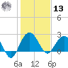 Old Rice Mill tide chart for Monday, January 13, 2025
