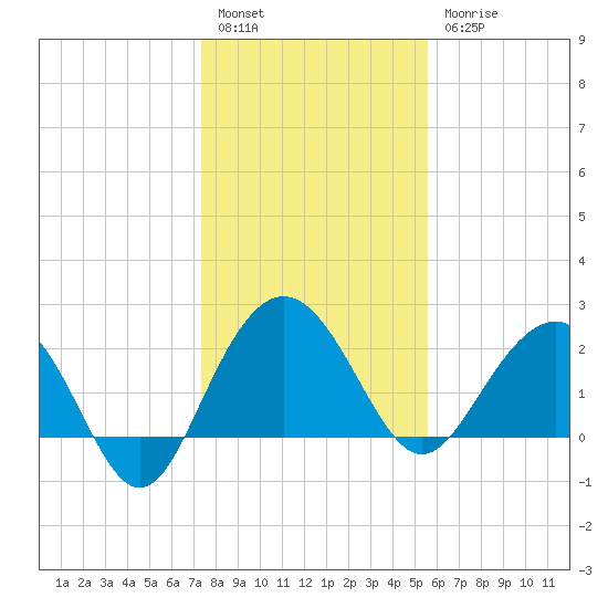 Old Rice Mill tide chart for Tuesday, January 14, 2025