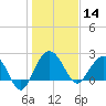Old Rice Mill tide chart for Tuesday, January 14, 2025