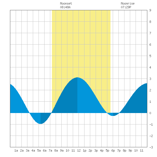 Old Rice Mill tide chart for Wednesday, January 15, 2025