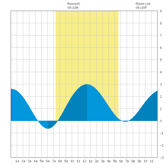Old Rice Mill tide chart for Thursday, January 16, 2025