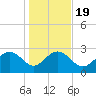 Old Rice Mill tide chart for Sunday, January 19, 2025
