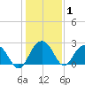 Old Rice Mill tide chart for Wednesday, January 1, 2025