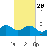 Old Rice Mill tide chart for Monday, January 20, 2025