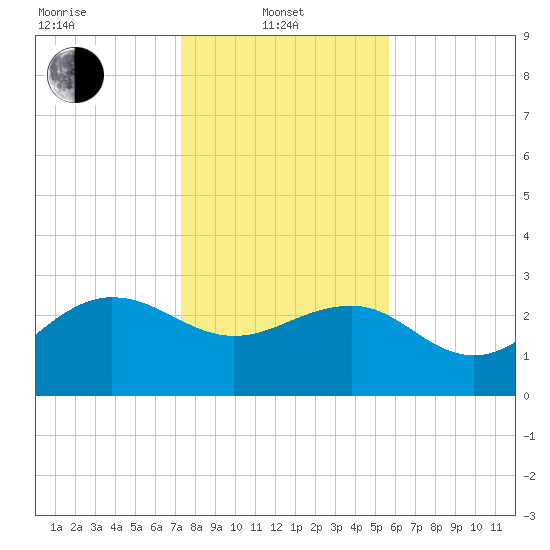 Old Rice Mill tide chart for Tuesday, January 21, 2025