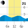 Old Rice Mill tide chart for Tuesday, January 21, 2025