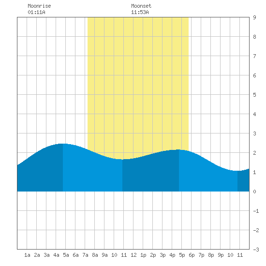 Old Rice Mill tide chart for Wednesday, January 22, 2025
