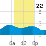 Old Rice Mill tide chart for Wednesday, January 22, 2025