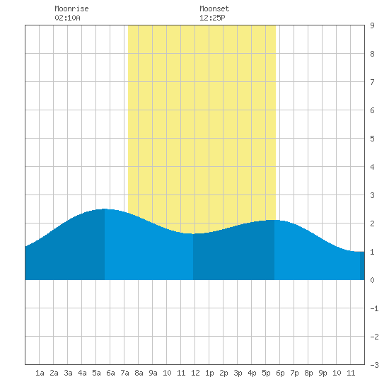 Old Rice Mill tide chart for Thursday, January 23, 2025