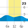 Old Rice Mill tide chart for Thursday, January 23, 2025