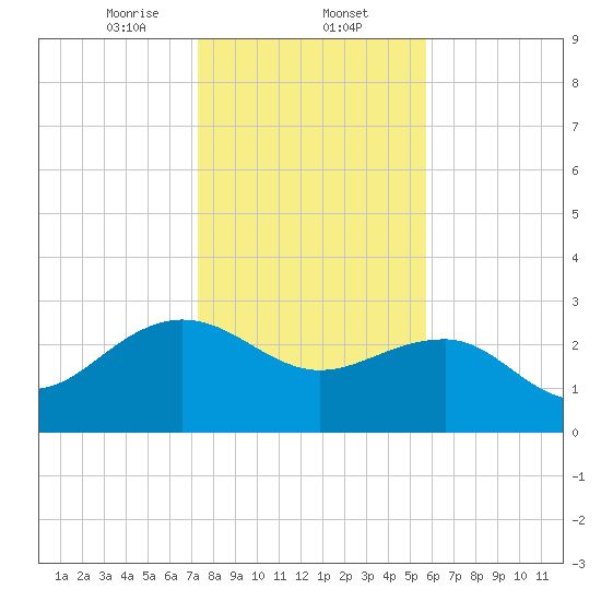 Old Rice Mill tide chart for Friday, January 24, 2025