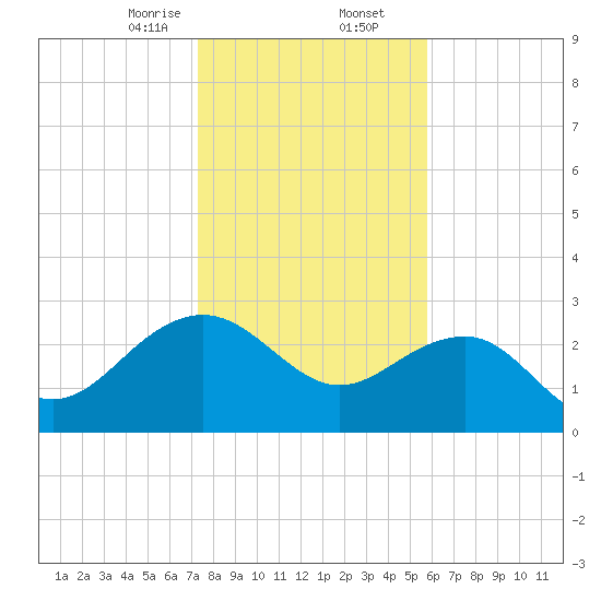 Old Rice Mill tide chart for Saturday, January 25, 2025