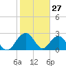 Old Rice Mill tide chart for Monday, January 27, 2025