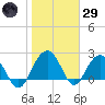 Old Rice Mill tide chart for Wednesday, January 29, 2025