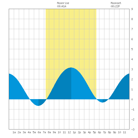 Old Rice Mill tide chart for Thursday, January 2, 2025