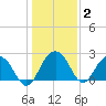 Old Rice Mill tide chart for Thursday, January 2, 2025