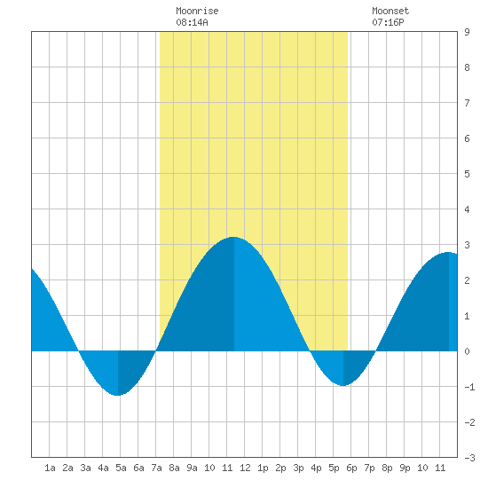 Old Rice Mill tide chart for Thursday, January 30, 2025