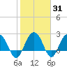 Old Rice Mill tide chart for Friday, January 31, 2025