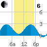 Old Rice Mill tide chart for Monday, January 6, 2025