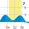 Old Rice Mill tide chart for Tuesday, January 7, 2025