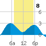Old Rice Mill tide chart for Wednesday, January 8, 2025