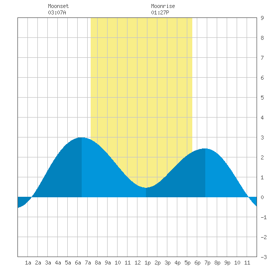 Old Rice Mill tide chart for Thursday, January 9, 2025