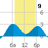 Old Rice Mill tide chart for Thursday, January 9, 2025