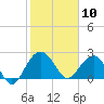 Old Rice Mill tide chart for Monday, February 10, 2025