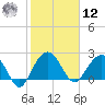 Old Rice Mill tide chart for Wednesday, February 12, 2025