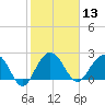 Old Rice Mill tide chart for Thursday, February 13, 2025