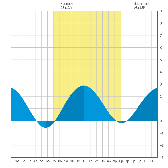 Old Rice Mill tide chart for Friday, February 14, 2025
