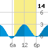 Old Rice Mill tide chart for Friday, February 14, 2025