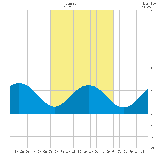 Old Rice Mill tide chart for Monday, February 17, 2025