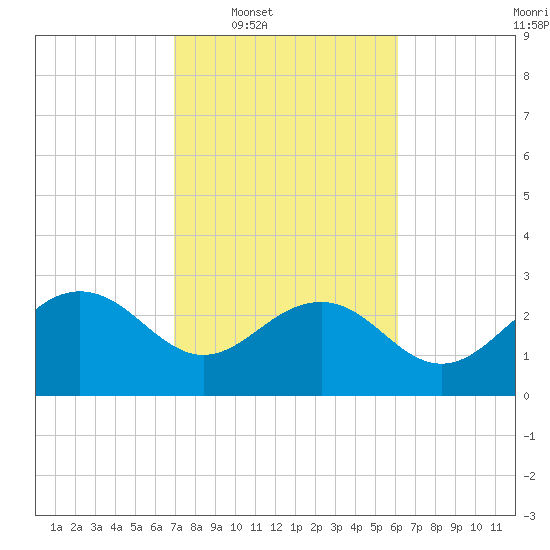 Old Rice Mill tide chart for Tuesday, February 18, 2025