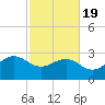Old Rice Mill tide chart for Wednesday, February 19, 2025