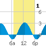 Old Rice Mill tide chart for Saturday, February 1, 2025
