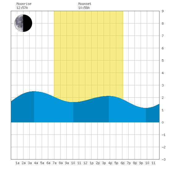 Old Rice Mill tide chart for Thursday, February 20, 2025