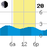 Old Rice Mill tide chart for Thursday, February 20, 2025