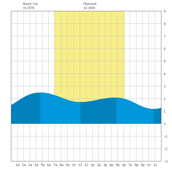 Old Rice Mill tide chart for Friday, February 21, 2025
