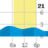 Old Rice Mill tide chart for Friday, February 21, 2025