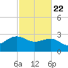 Old Rice Mill tide chart for Saturday, February 22, 2025