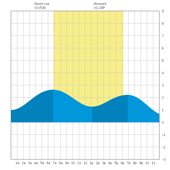 Old Rice Mill tide chart for Sunday, February 23, 2025