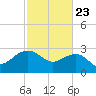 Old Rice Mill tide chart for Sunday, February 23, 2025