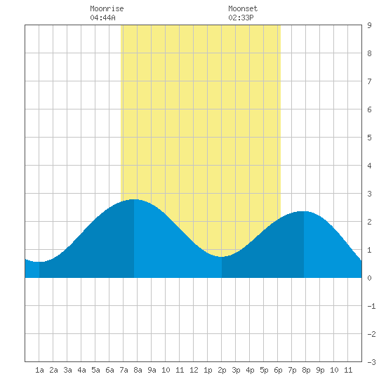 Old Rice Mill tide chart for Monday, February 24, 2025